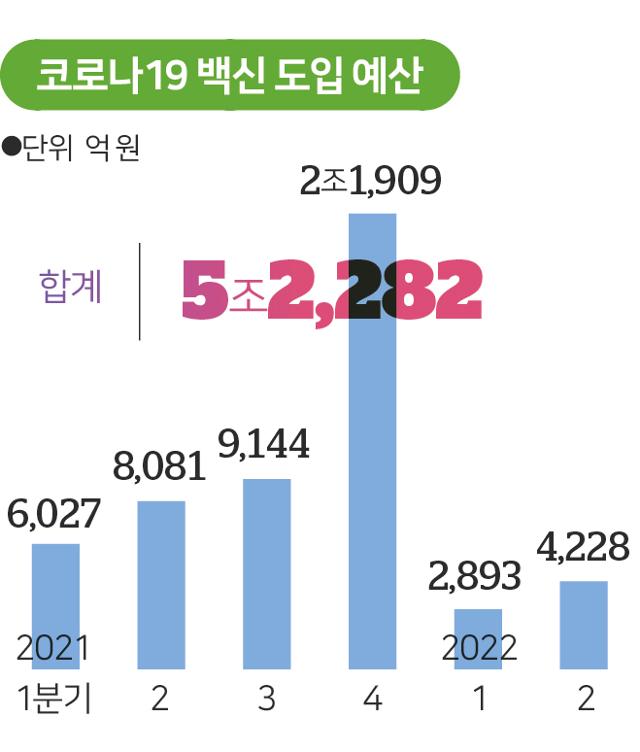 코로나19 백신 도입 예산. 그래픽=송정근 기자