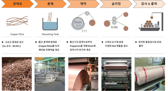 동박 생산 공정. SK넥실리스 제공