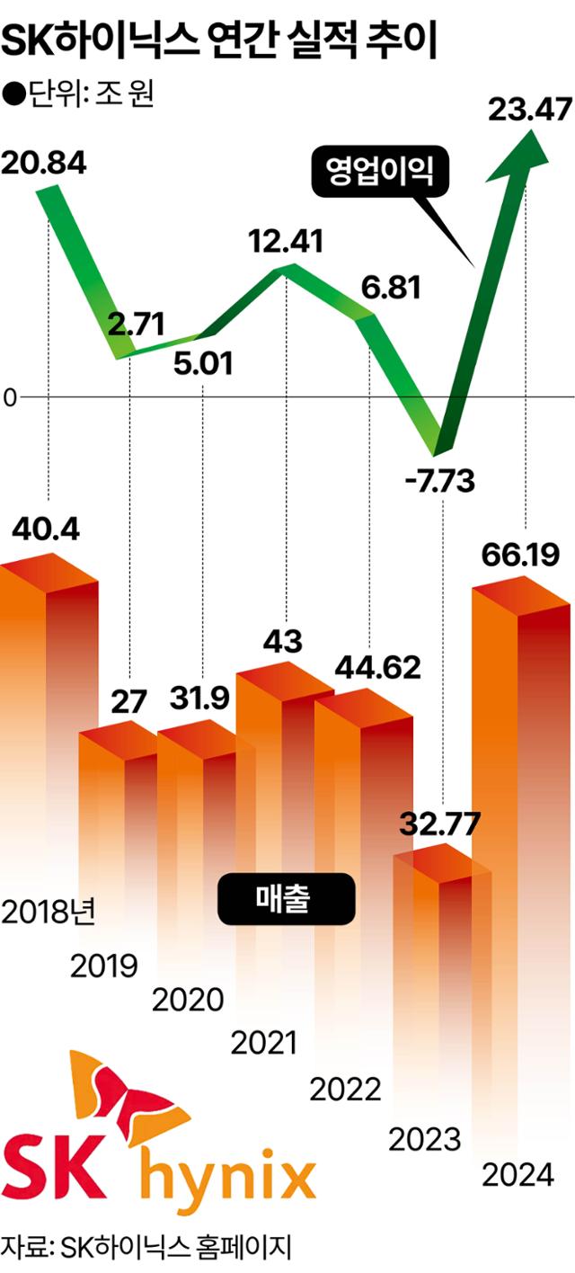삼성전자 처음 앞선 SK하이닉스 실적...