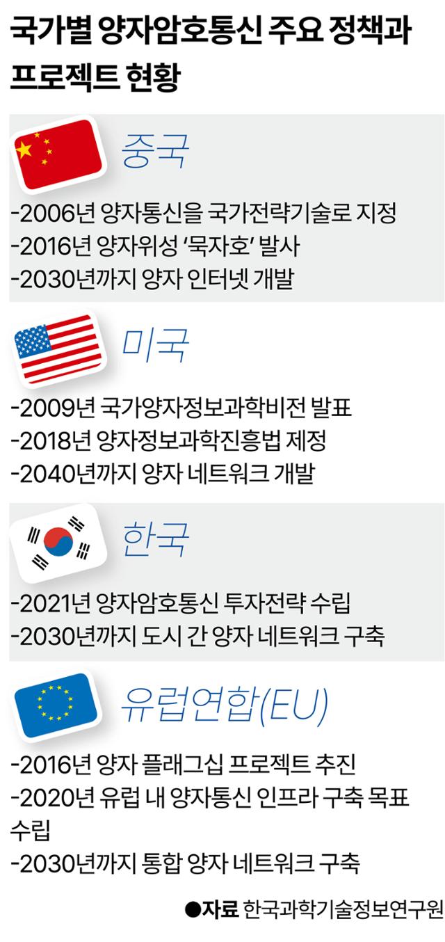 매년 7%씩 양자기술 연구비 늘리는 중국… 지상-우주 연결 양자통신망 눈앞 | 한국일보