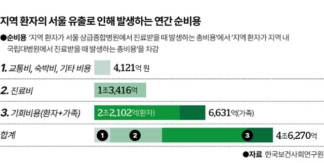Annual net costs caused by local leaks from local patients. Graphic = Reporter Lee Ji -won