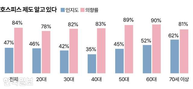 호스피스 제도 알고 있다 그래픽=송정근 기자