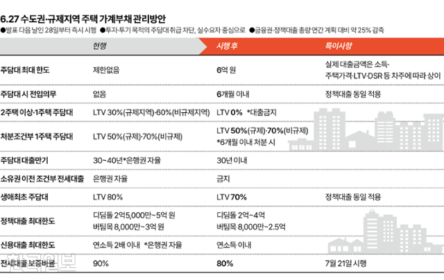 이재명 정부 6.27 부동산 대책 발표