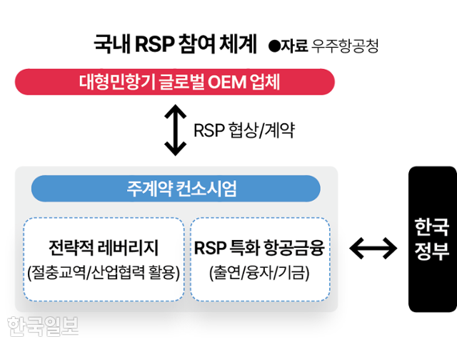한국일보_민항기 기종 2030년대 교체 전망... 지금이 항공 RSP 뛰어들 골든타임