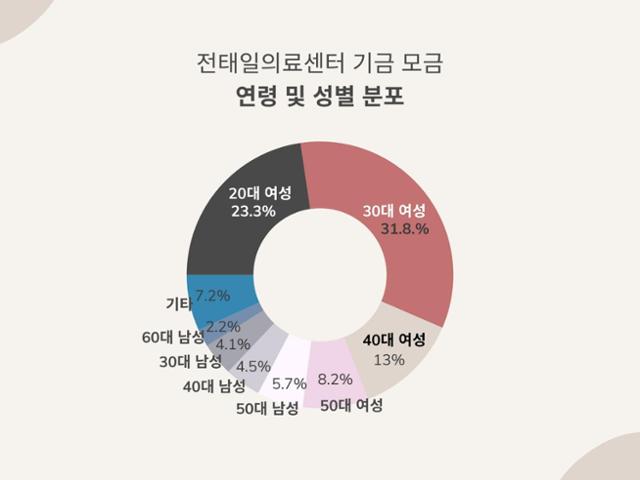 17일 전태일의료센터 건립위원회가 건립기금 50억 원 모금을 달성했다며 공개한 기금 모금 연령 및 성별 분포. 전태일의료센터 건립위원회 홈페이지 캡처