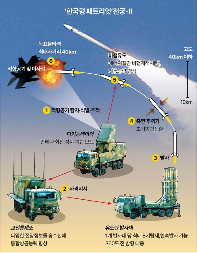 ‘한국형 패트리엇’천궁-Ⅱ 그래픽=강준구 기자