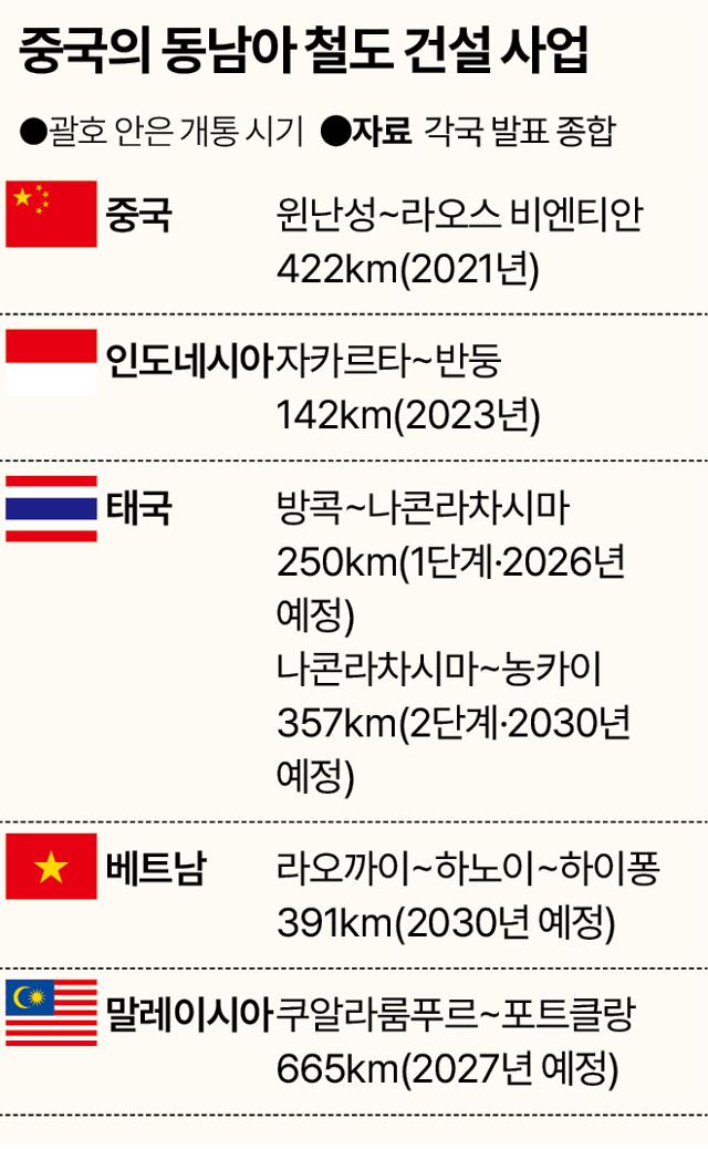 중국의 동남아 철도 건설 사업. 송정근 기자